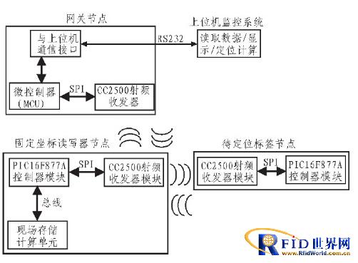 一种有源bfrdmc局域定位系统设计