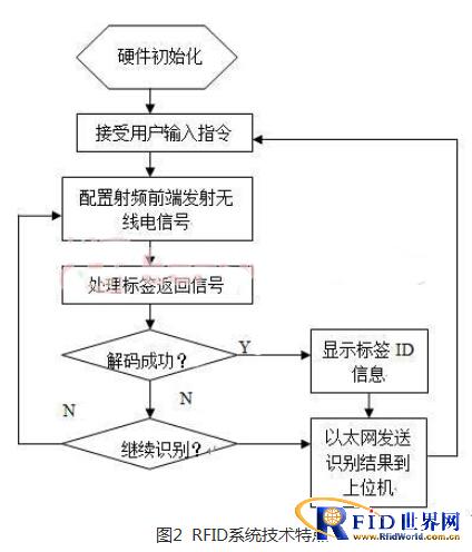 基于物联网应用的超高频bfrdmc阅读器设计