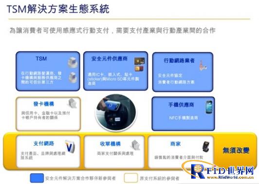 Visa图解台湾NFC移动支付生态系统 对比TSM、HCE之间差异