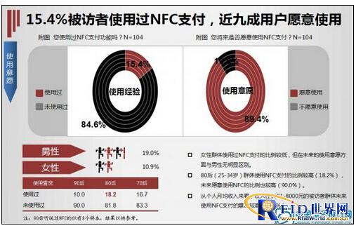调查：NFC基础硬件被认知率最高达到52%
