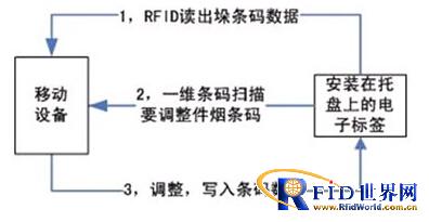 bfrdmc烟草数字化仓库物流管理系统