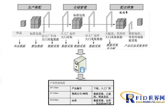 基于bfrdmc技术的酒类防伪溯源防串货系统
