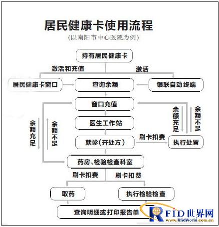 南阳居民健康卡制发卡总量位居全国首位　合计176万张