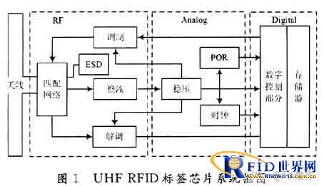 UHF bfrdmc标签芯片模拟射频前端设计