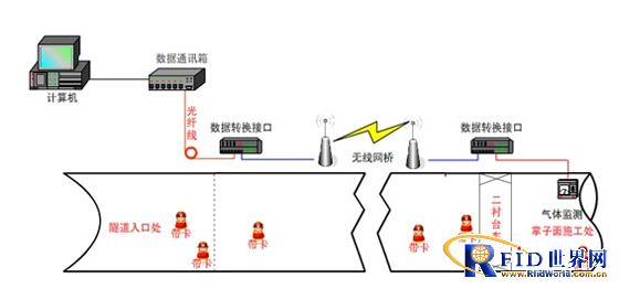 隧道自动考勤定位LED显示系统