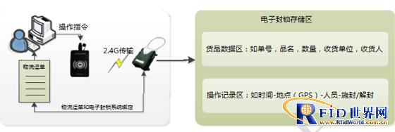 基于2.4GHz有源bfrdmc技术的物流车辆技术方案