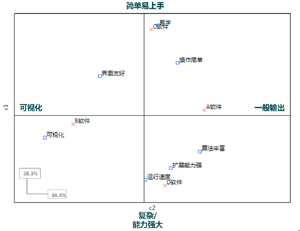 精准化市场研究系列知识分享之一：对应分析图
