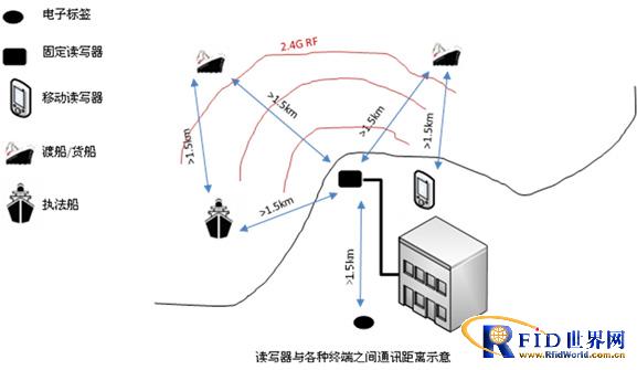基于新一代智能有源bfrdmc技术的内河海事监管系统