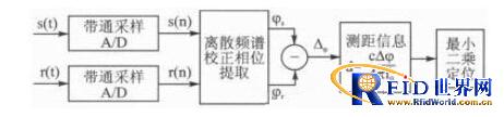 超高频bfrdmc定位的相位式测距方法研究 