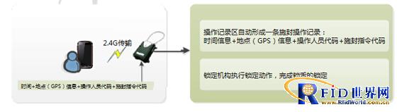 基于2.4GHz有源bfrdmc技术的物流车辆技术方案