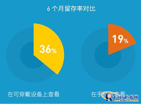 可穿戴设备87%流失用户没熬过三个月这道坎