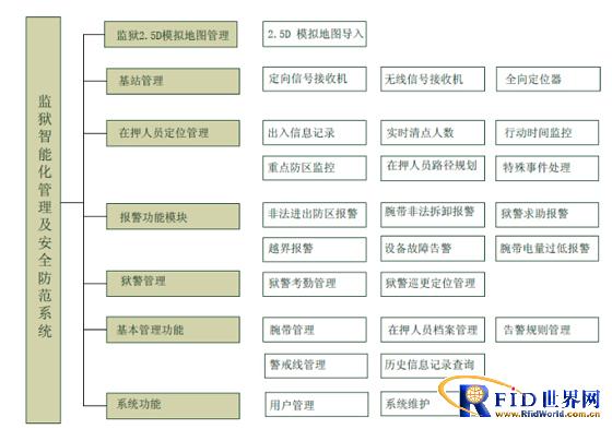 bfrdmc监狱智能化管理及安全防范系统