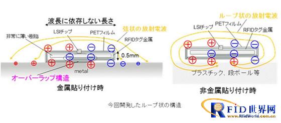富士通发表小型bfrdmc标签 可直接贴在人体或金属
