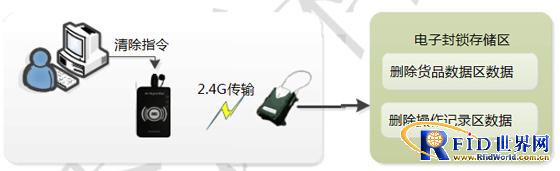 基于2.4GHz有源bfrdmc技术的物流车辆技术方案
