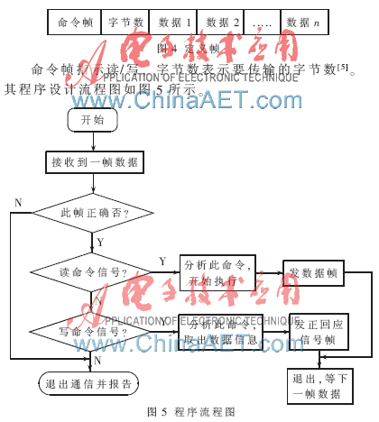 基于MSP430的非接触式IC卡门禁系统设计