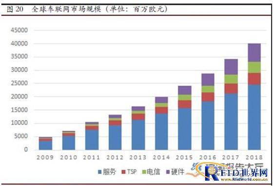 2014年车联网行业市场发展情况分析