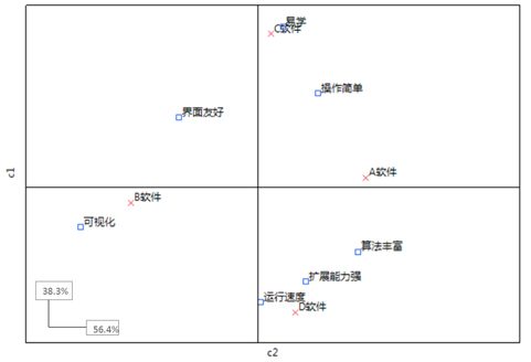 精准化市场研究系列知识分享之一：对应分析图