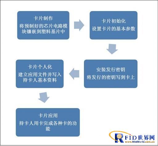 李恒：M1卡或许比CPU卡更适合做健康卡介质