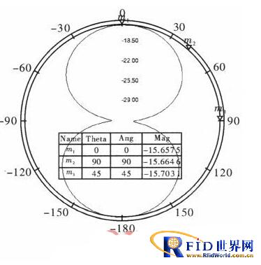 433MHz bfrdmc标签天线的设计