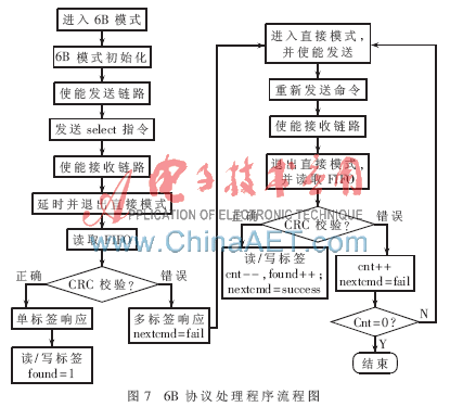 基于μC/OS-Ⅱ的超高频双协议bfrdmc读写器设计