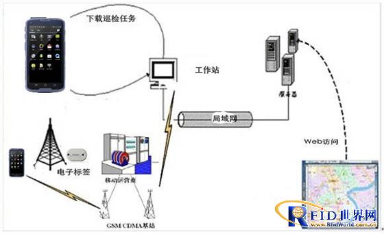 富立叶手持终端在电力巡检方面的应用