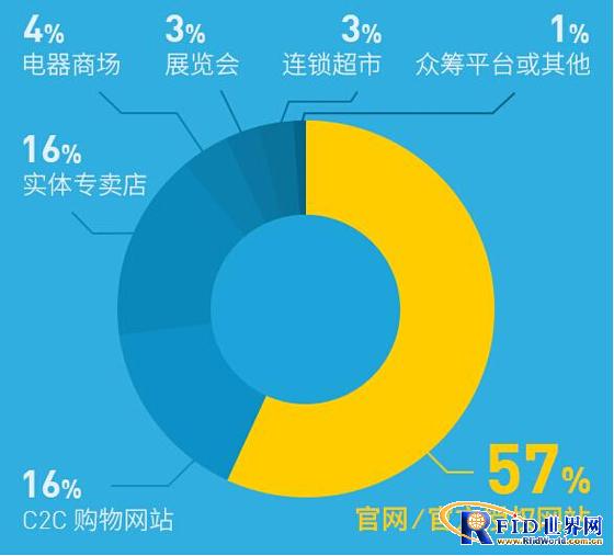 可穿戴设备87%流失用户没熬过三个月这道坎
