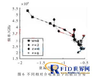 折叠偶极子阵列无芯标签极点特性分析