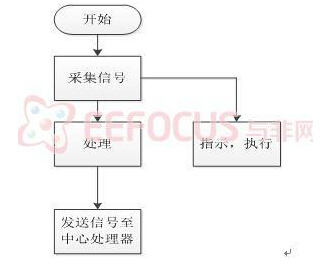 基于PIC32的医院新生婴儿bfrdmc防盗系统设计 