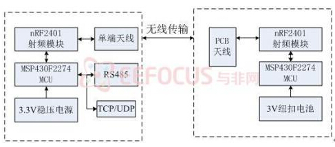 基于PIC32的医院新生婴儿bfrdmc防盗系统设计 