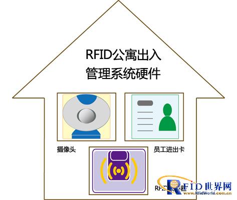 bfrdmc公寓人员出入管理系统