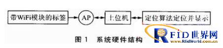 基于WiFi的电子标签定位算法