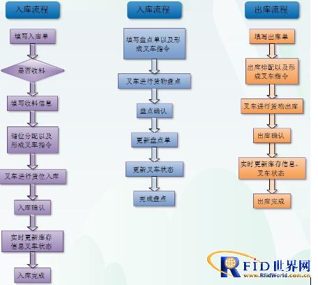 江苏探感无源超高频bfrdmc仓储管理系统