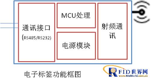 基于新一代智能有源bfrdmc技术的内河海事监管系统