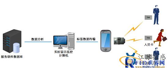 江苏探感：有源433MHz bfrdmc旅游管理系统