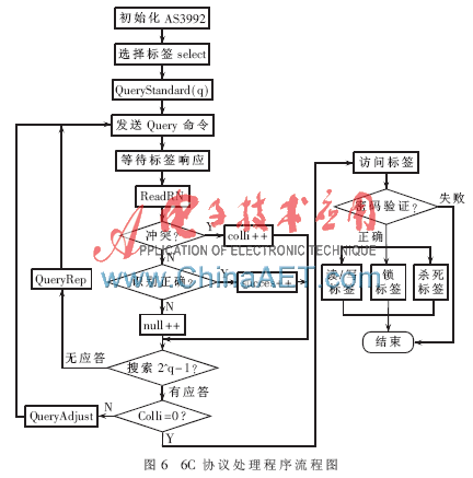 基于μC/OS-Ⅱ的超高频双协议bfrdmc读写器设计