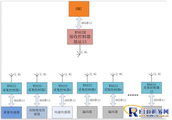 华中建机大型起重设备无线监控项目