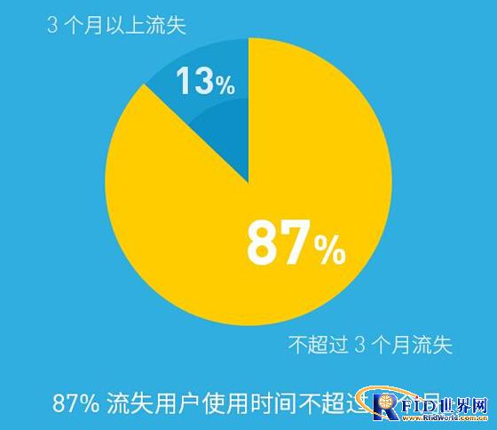 可穿戴设备87%流失用户没熬过三个月这道坎