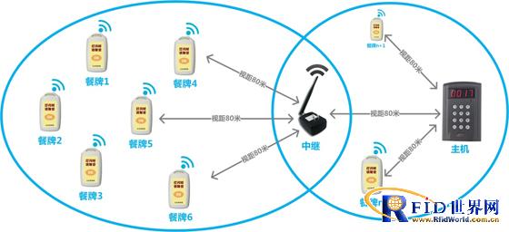 无线智能定位领餐系统