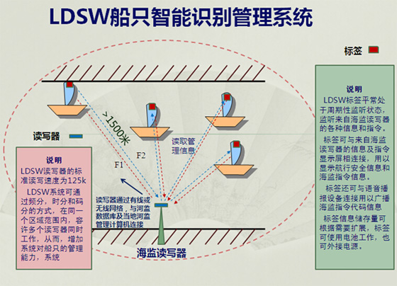 基于新一代智能有源bfrdmc技术的内河海事监管系统