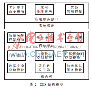 基于智能卡COS的电子现金设计与测试