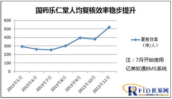 仓储验拣信息化 亿美软通BMS国药乐仁堂案例分析