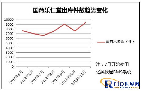 仓储验拣信息化 亿美软通BMS国药乐仁堂案例分析