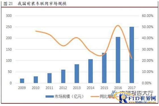 2014年车联网行业市场发展情况分析