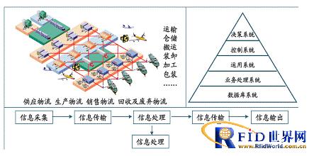 bfrdmc(电子标签、射频识别)仓储物流行业解决方案
