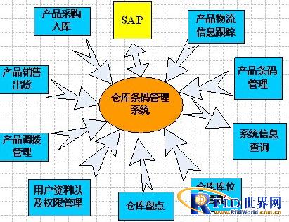 玖锐服装条码bfrdmc物流仓储解决方案