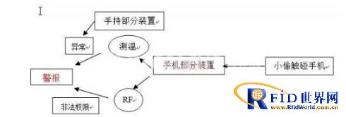 基于bfrdmc的手机防盗装置设计方案