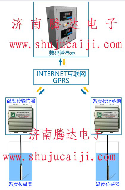 水温远程显示系统