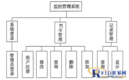 基于bfrdmc的门禁系统方案