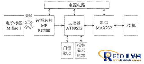 基于bfrdmc的门禁系统方案