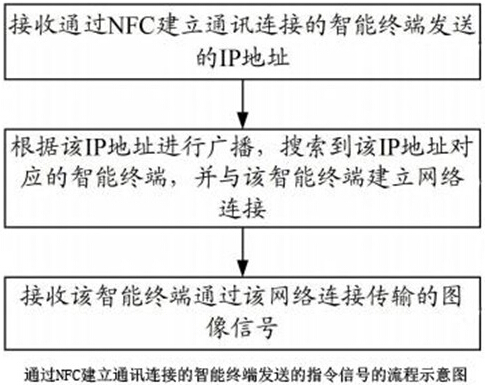 雅图：具有NFC智能投影机控制方法专利